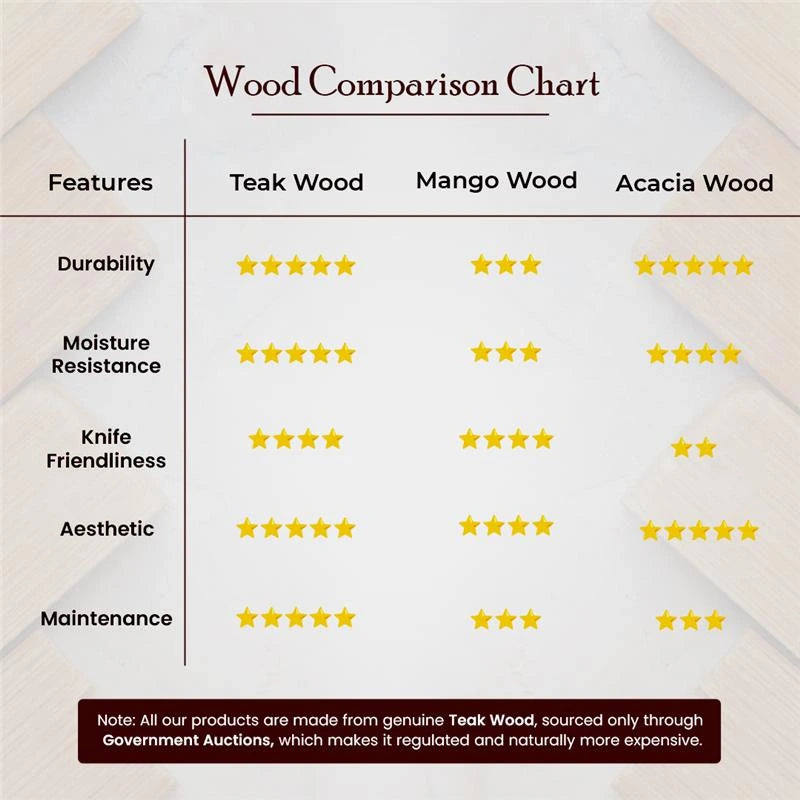 Wood comparison chart with ratings for durability, moisture resistance, knife friendliness, aesthetic appeal, and maintenance for teak, mango, and acacia woods.